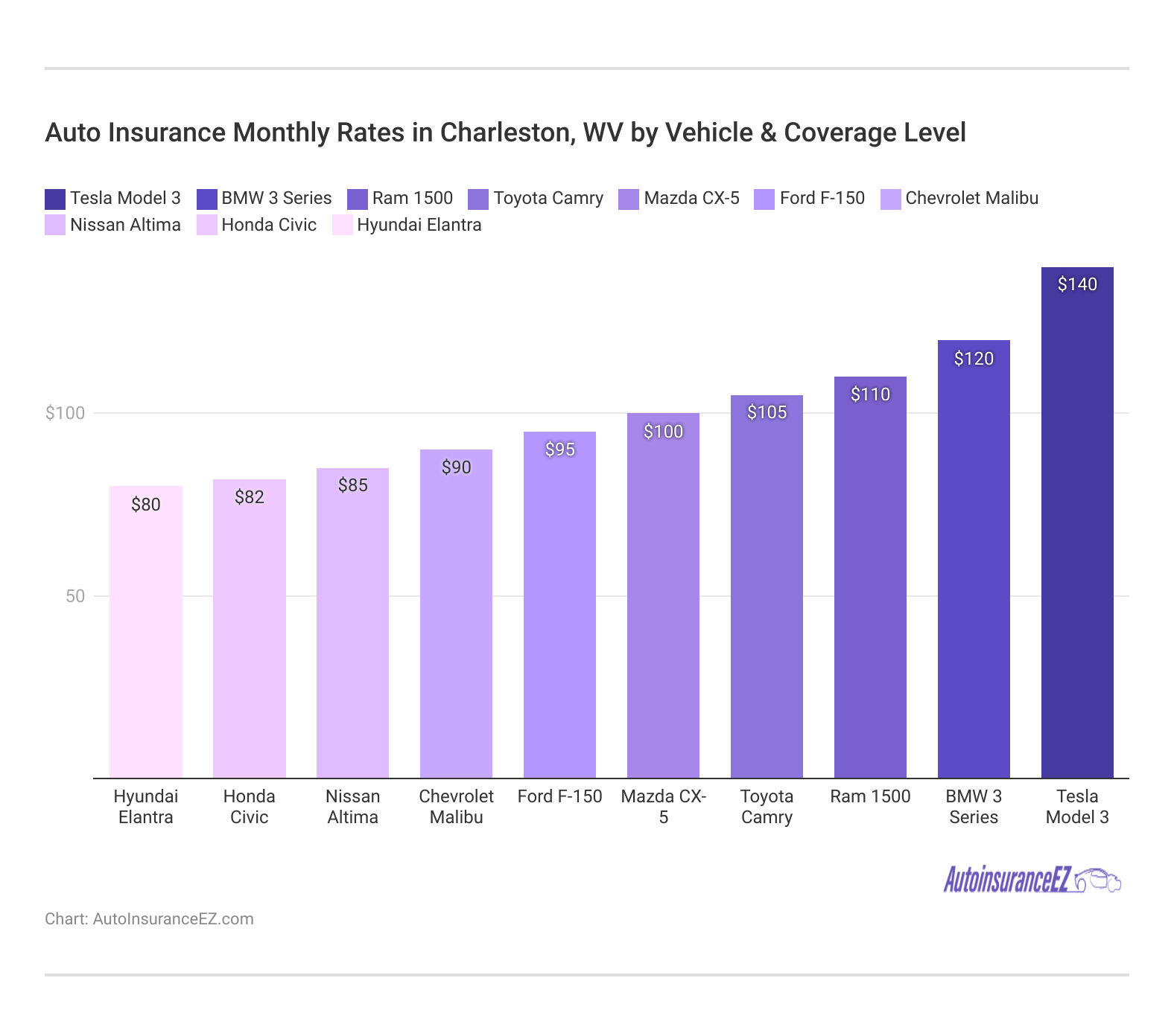 <h3> Auto Insurance Monthly Rates in Charleston, WV by Vehicle & Coverage Level
</h3>