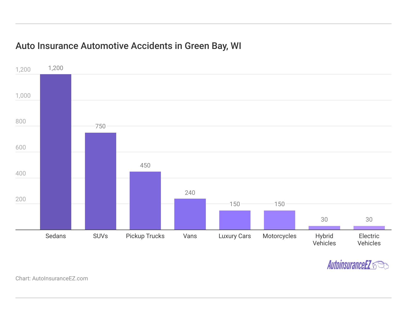 <h3>Auto Insurance Automotive Accidents in Green Bay, WI</h3> <h3>Auto Insurance Automotive Accidents in Green Bay, WI</h3>