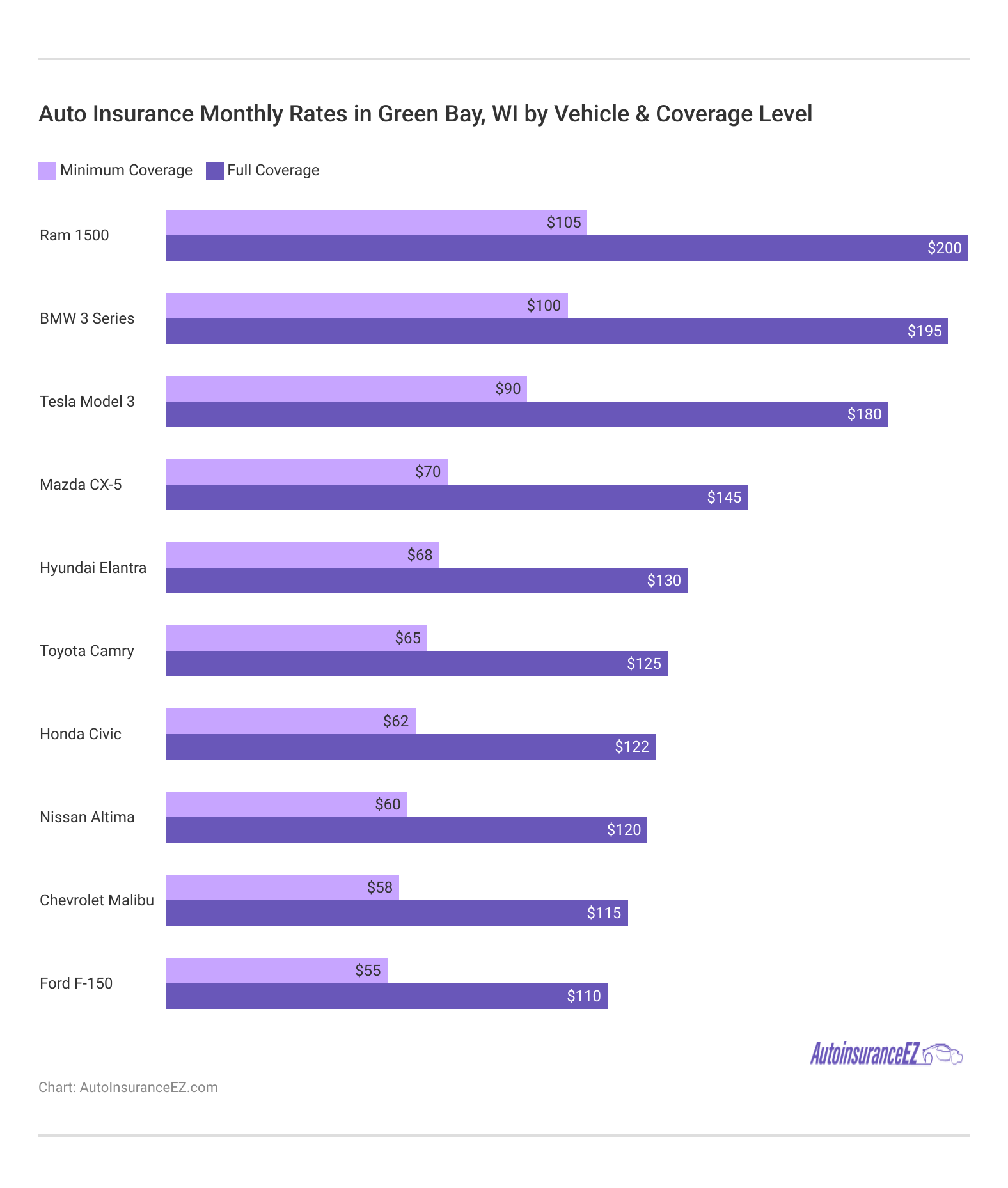 <h3>Auto Insurance Monthly Rates in Green Bay, WI by Vehicle & Coverage Level</h3> <h3>Auto Insurance Monthly Rates in Green Bay, WI by Vehicle & Coverage Level</h3>