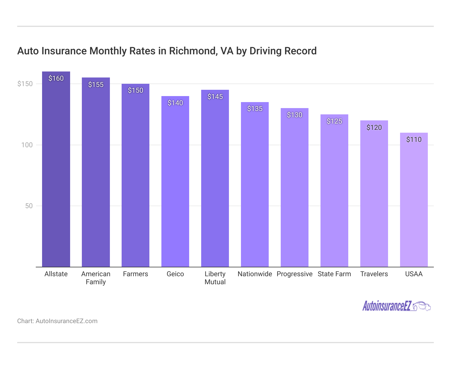 <h3>Auto Insurance Monthly Rates in Richmond, VA by Driving Record</h3>
