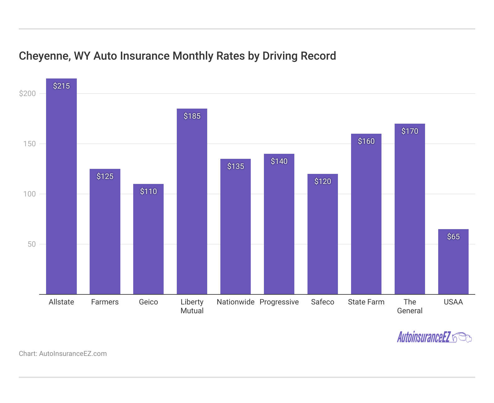 <h3>Cheyenne, WY Auto Insurance Monthly Rates by Driving Record</h3>