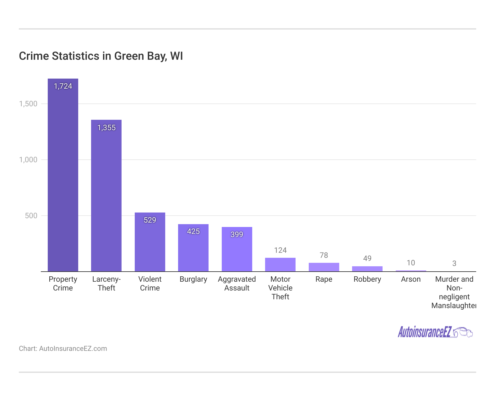 <h3>Crime Statistics in Green Bay, WI</h3> <h3>Crime Statistics in Green Bay, WI</h3>