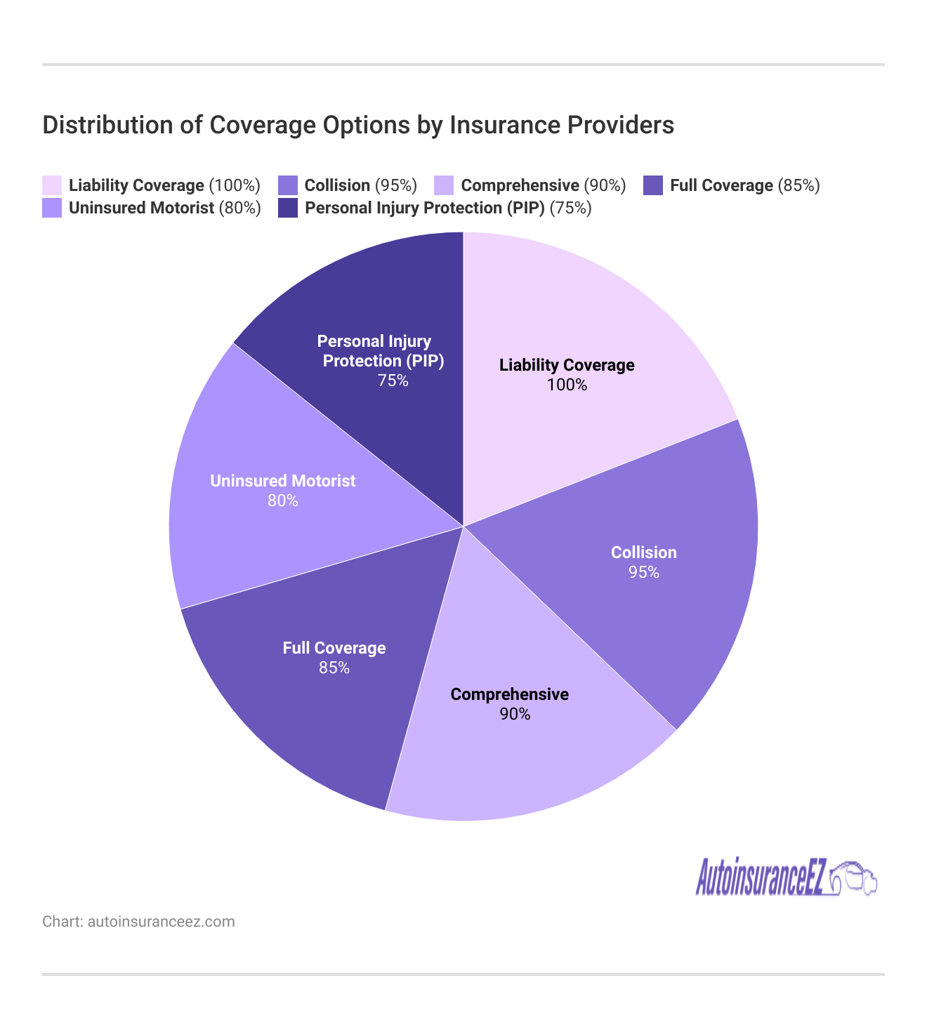 <h3>Distribution of Coverage Options by Insurance Providers</h3>