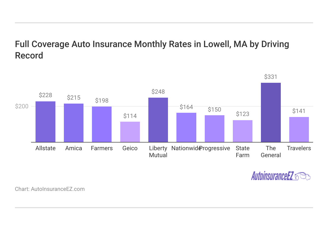 <h3>Full Coverage Auto Insurance Monthly Rates in Lowell, MA by Driving Record</h3> <h3>Full Coverage Auto Insurance Monthly Rates in Lowell, MA by Driving Record</h3>