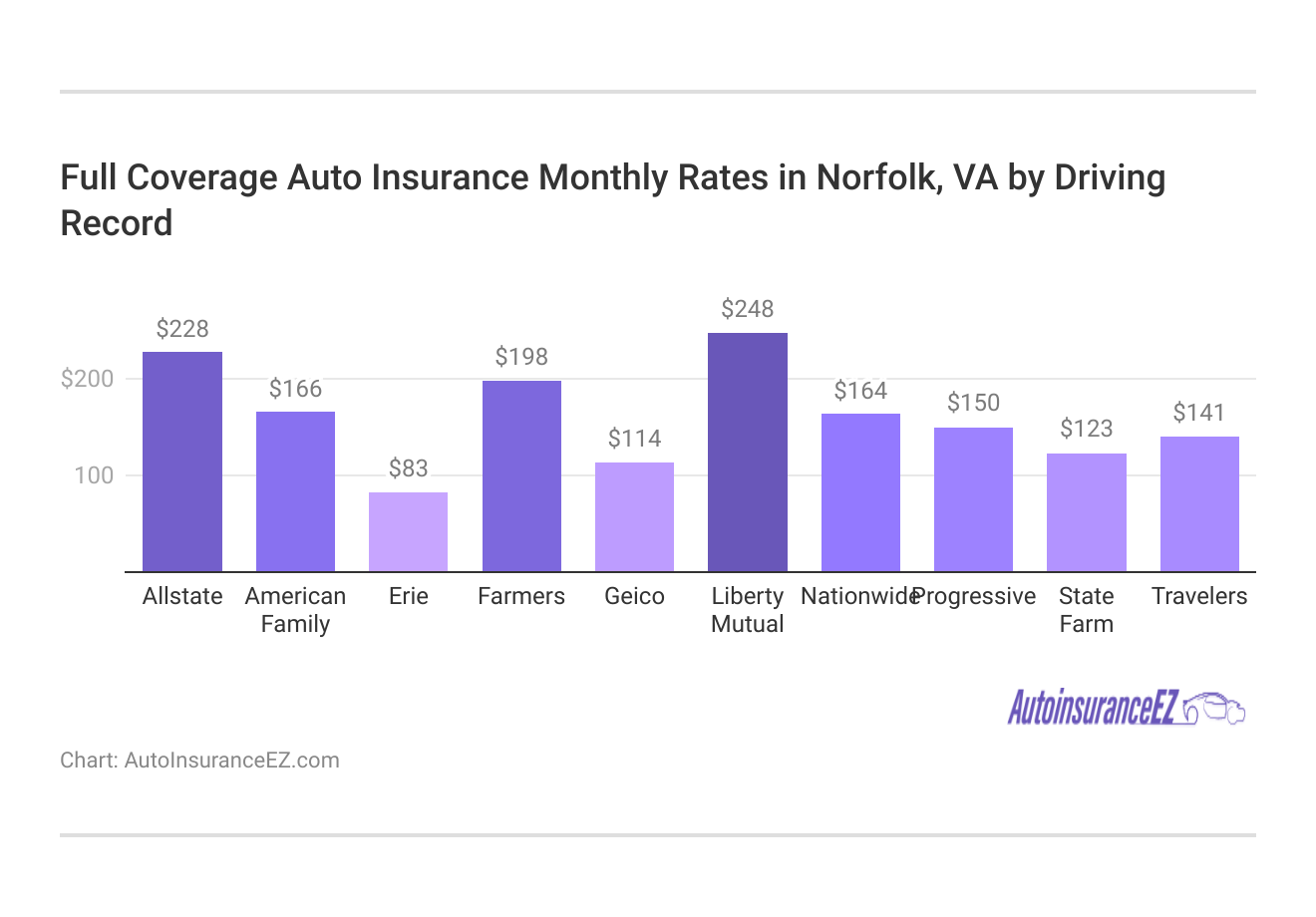 <h3>Full Coverage Auto Insurance Monthly Rates in Norfolk, VA by Driving Record</h3>
