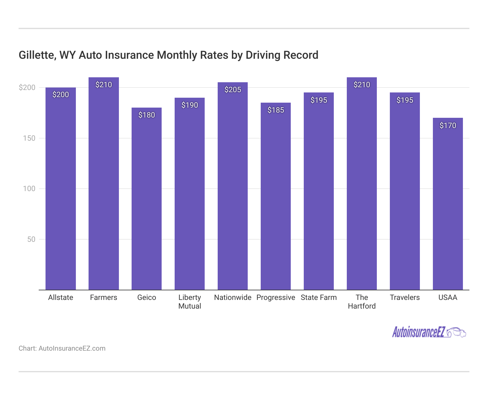 <h3>Gillette, WY Auto Insurance Monthly Rates by Driving Record</h3> <h3>Gillette, WY Auto Insurance Monthly Rates by Driving Record</h3>