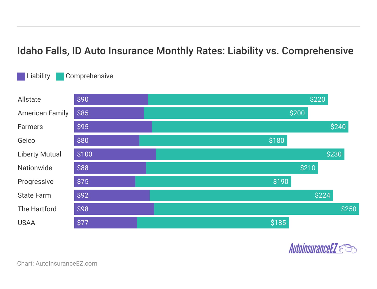 <h3>Idaho Falls, ID Auto Insurance Monthly Rates: Liability vs. Comprehensive</h3>
