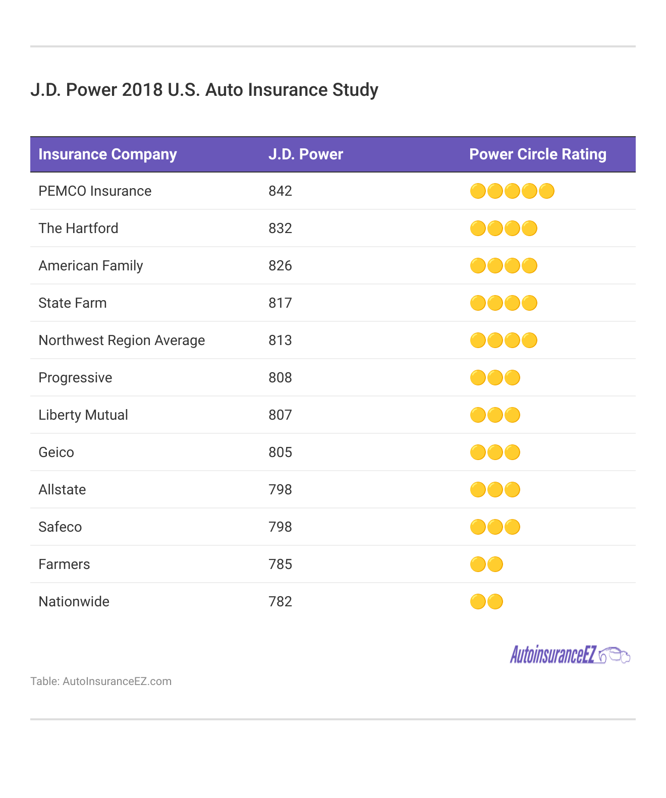 <h3>J.D. Power 2018 U.S. Auto Insurance Study</h3>