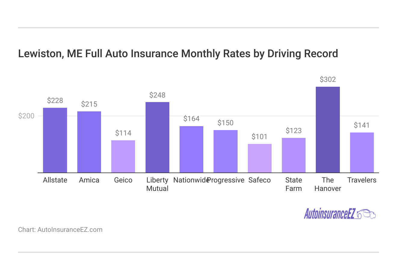 <h3>Lewiston, ME Full Auto Insurance Monthly Rates by Driving Record</h3>