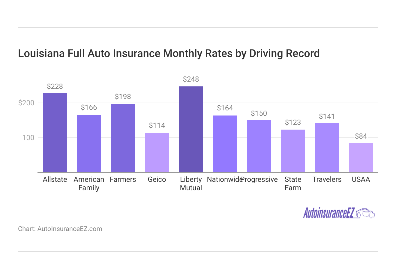 <h3>Louisiana Full Auto Insurance Monthly Rates by Driving Record</h3> 